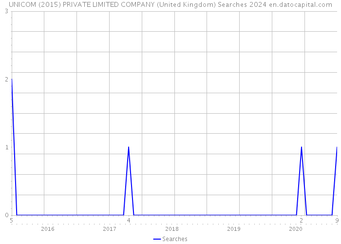 UNICOM (2015) PRIVATE LIMITED COMPANY (United Kingdom) Searches 2024 