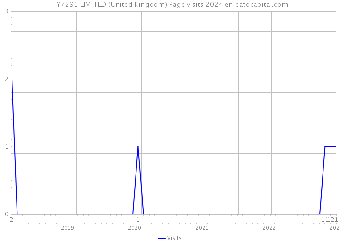 FY7291 LIMITED (United Kingdom) Page visits 2024 