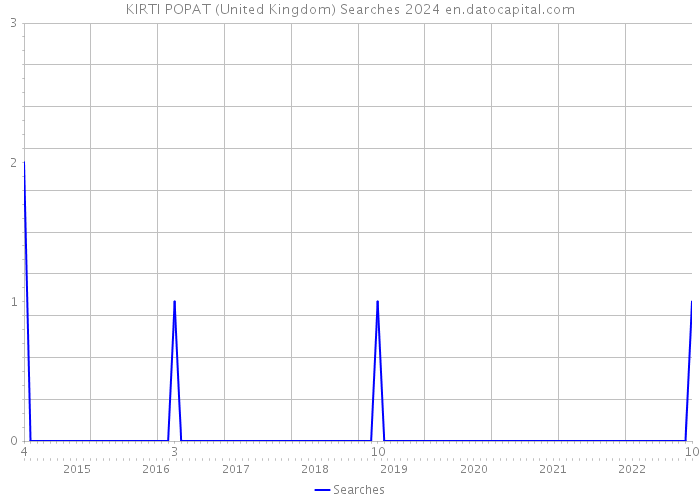 KIRTI POPAT (United Kingdom) Searches 2024 