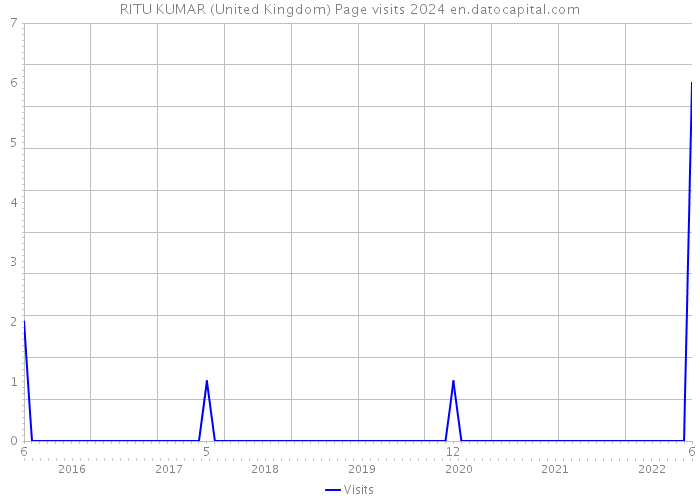 RITU KUMAR (United Kingdom) Page visits 2024 