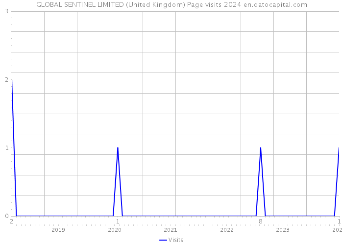 GLOBAL SENTINEL LIMITED (United Kingdom) Page visits 2024 