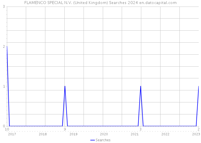 FLAMENCO SPECIAL N.V. (United Kingdom) Searches 2024 