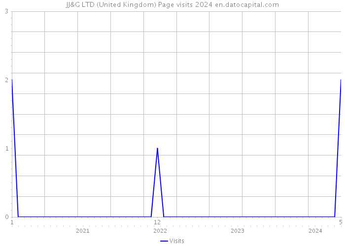 JJ&G LTD (United Kingdom) Page visits 2024 