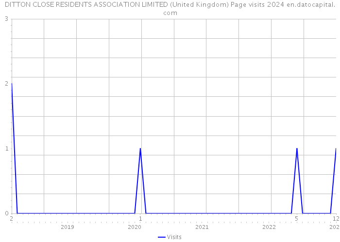 DITTON CLOSE RESIDENTS ASSOCIATION LIMITED (United Kingdom) Page visits 2024 