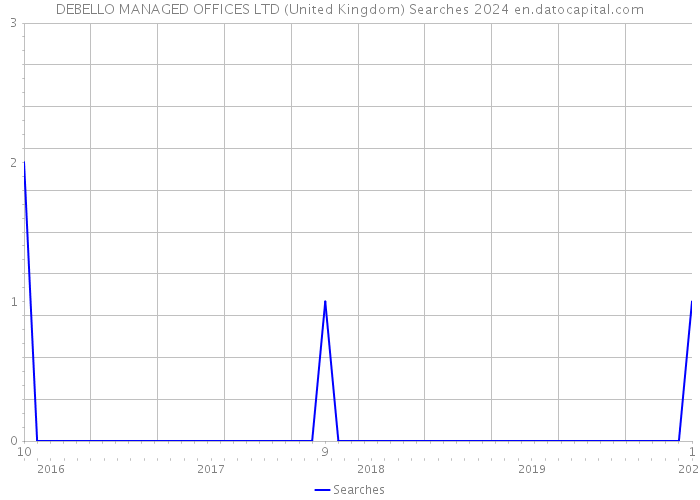 DEBELLO MANAGED OFFICES LTD (United Kingdom) Searches 2024 