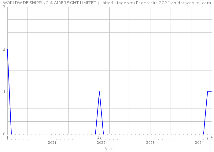 WORLDWIDE SHIPPING & AIRFREIGHT LIMITED (United Kingdom) Page visits 2024 