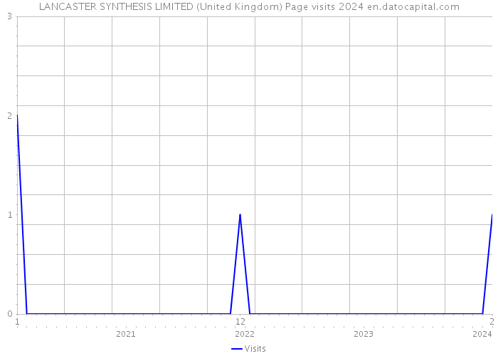 LANCASTER SYNTHESIS LIMITED (United Kingdom) Page visits 2024 
