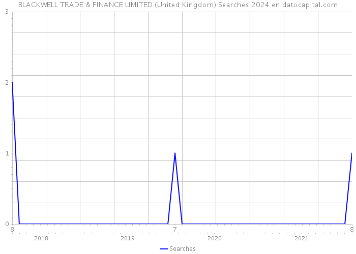 BLACKWELL TRADE & FINANCE LIMITED (United Kingdom) Searches 2024 