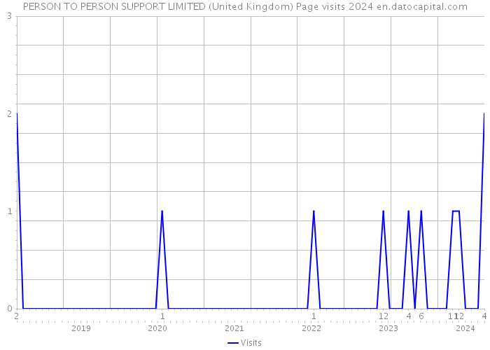 PERSON TO PERSON SUPPORT LIMITED (United Kingdom) Page visits 2024 