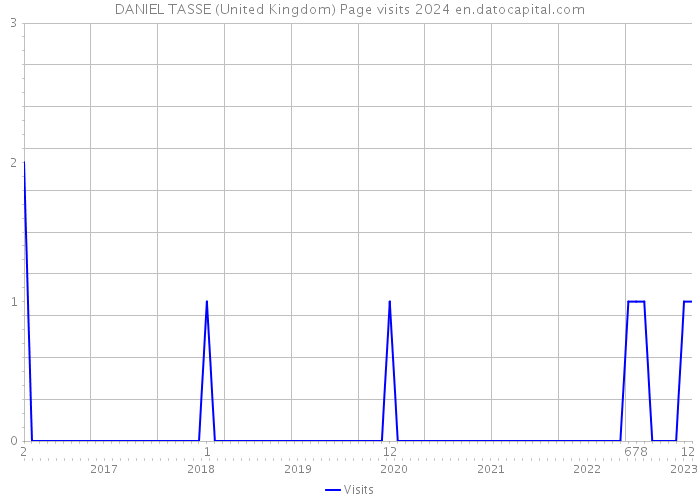 DANIEL TASSE (United Kingdom) Page visits 2024 