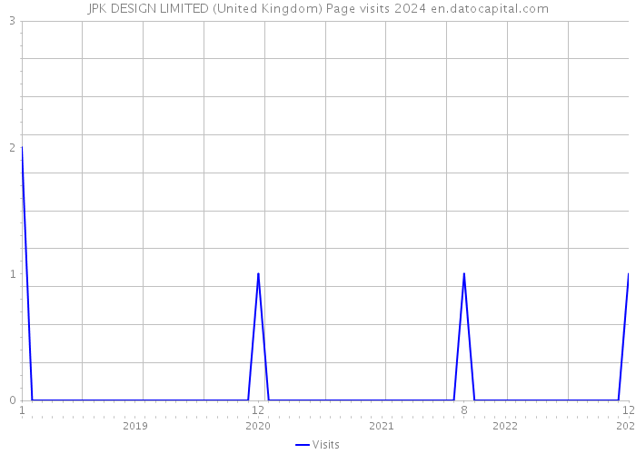 JPK DESIGN LIMITED (United Kingdom) Page visits 2024 
