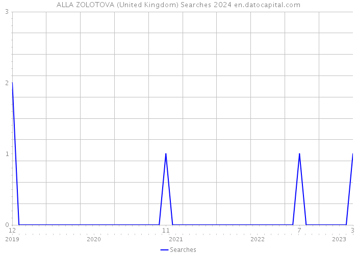 ALLA ZOLOTOVA (United Kingdom) Searches 2024 