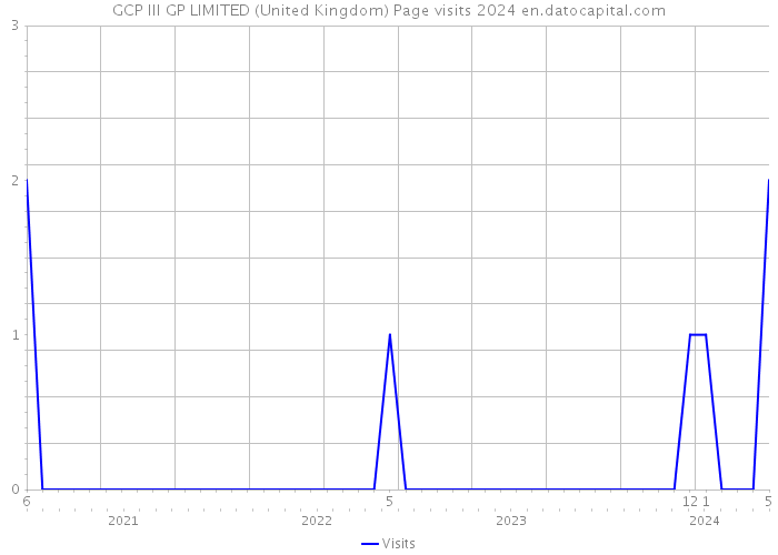 GCP III GP LIMITED (United Kingdom) Page visits 2024 
