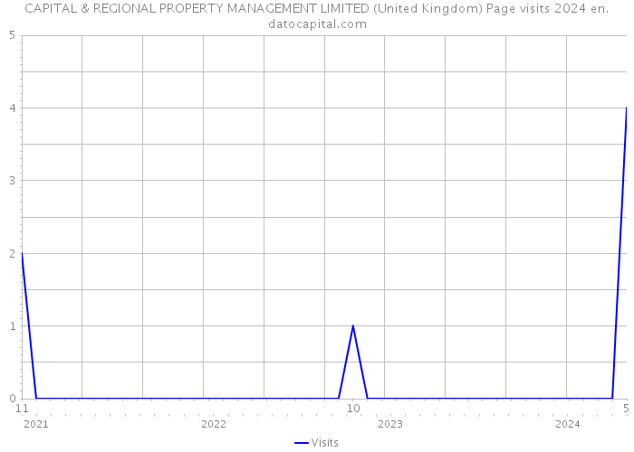 CAPITAL & REGIONAL PROPERTY MANAGEMENT LIMITED (United Kingdom) Page visits 2024 