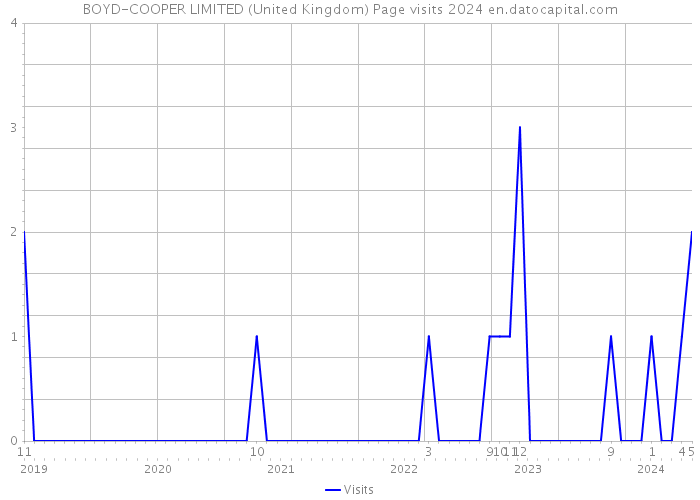 BOYD-COOPER LIMITED (United Kingdom) Page visits 2024 