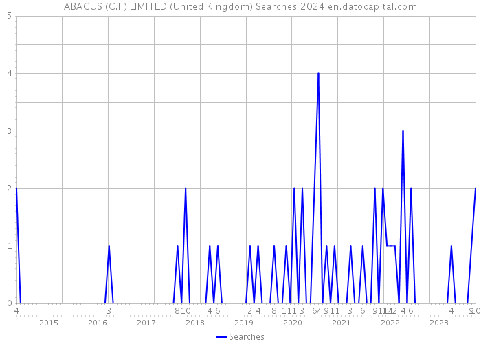 ABACUS (C.I.) LIMITED (United Kingdom) Searches 2024 
