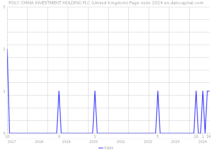 POLY CHINA INVESTMENT HOLDING PLC (United Kingdom) Page visits 2024 