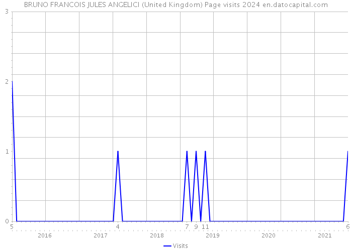 BRUNO FRANCOIS JULES ANGELICI (United Kingdom) Page visits 2024 