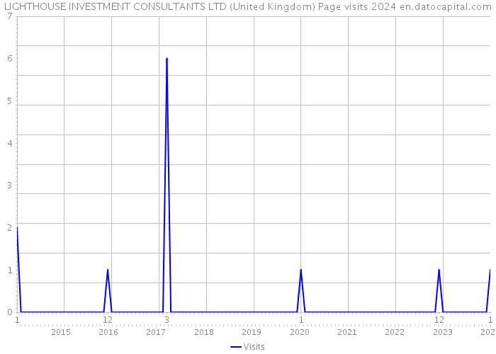 LIGHTHOUSE INVESTMENT CONSULTANTS LTD (United Kingdom) Page visits 2024 