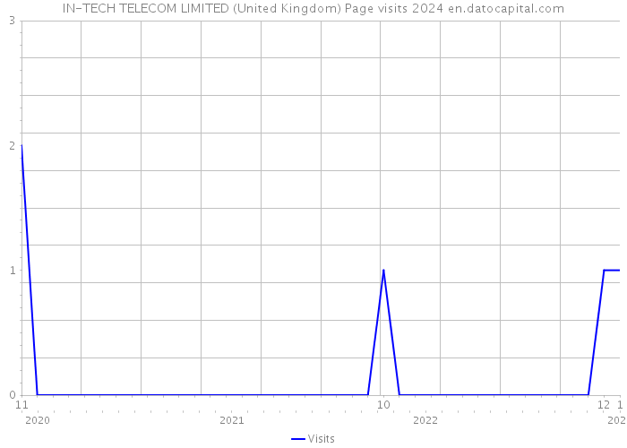 IN-TECH TELECOM LIMITED (United Kingdom) Page visits 2024 