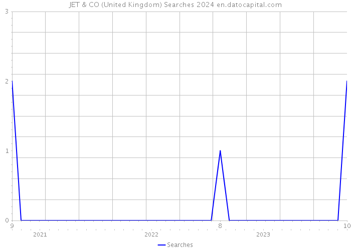 JET & CO (United Kingdom) Searches 2024 