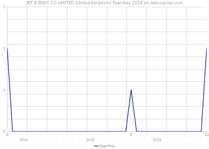JET & EDDY CO LIMITED (United Kingdom) Searches 2024 