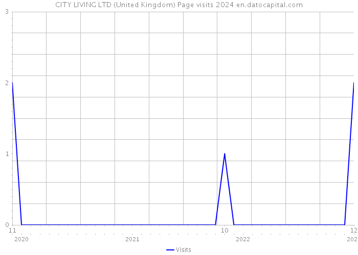 CITY LIVING LTD (United Kingdom) Page visits 2024 