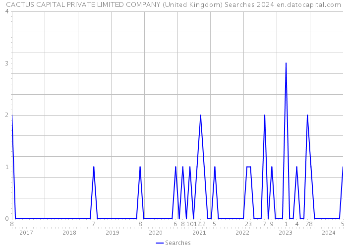 CACTUS CAPITAL PRIVATE LIMITED COMPANY (United Kingdom) Searches 2024 