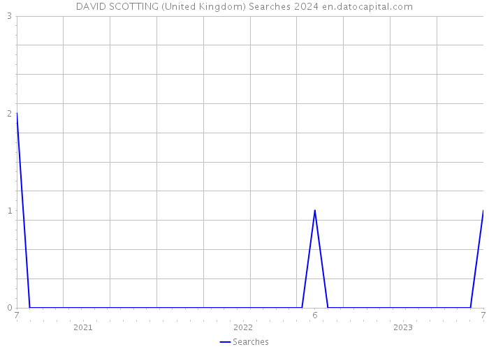DAVID SCOTTING (United Kingdom) Searches 2024 