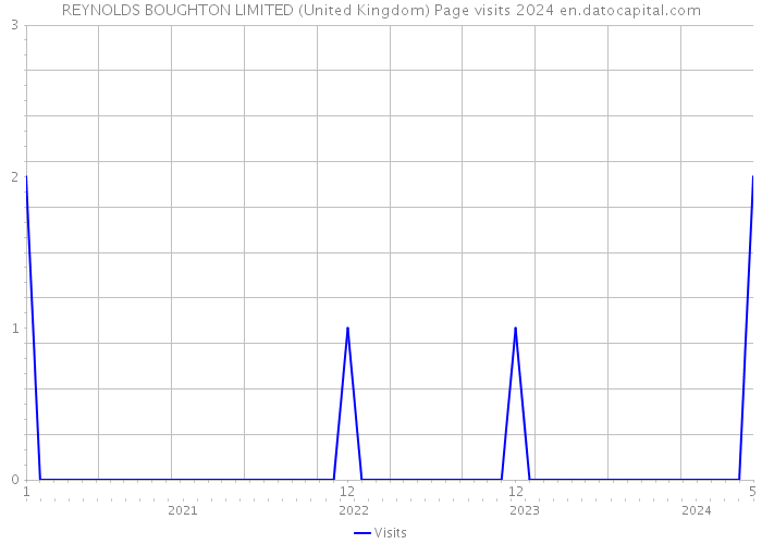 REYNOLDS BOUGHTON LIMITED (United Kingdom) Page visits 2024 