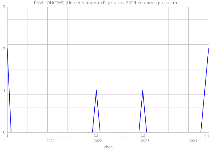 PAVILION(THE) (United Kingdom) Page visits 2024 