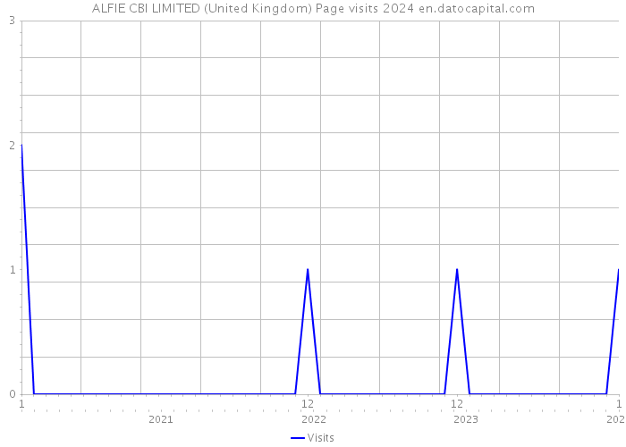 ALFIE CBI LIMITED (United Kingdom) Page visits 2024 