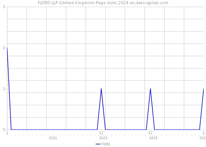 FJORD LLP (United Kingdom) Page visits 2024 