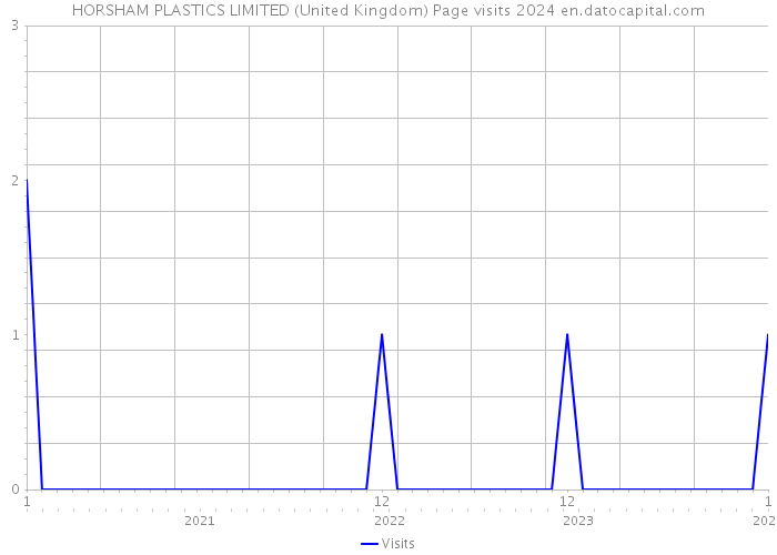 HORSHAM PLASTICS LIMITED (United Kingdom) Page visits 2024 