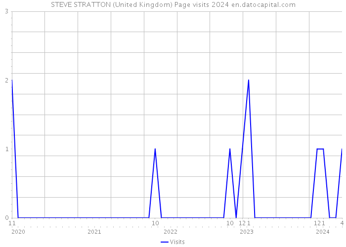 STEVE STRATTON (United Kingdom) Page visits 2024 