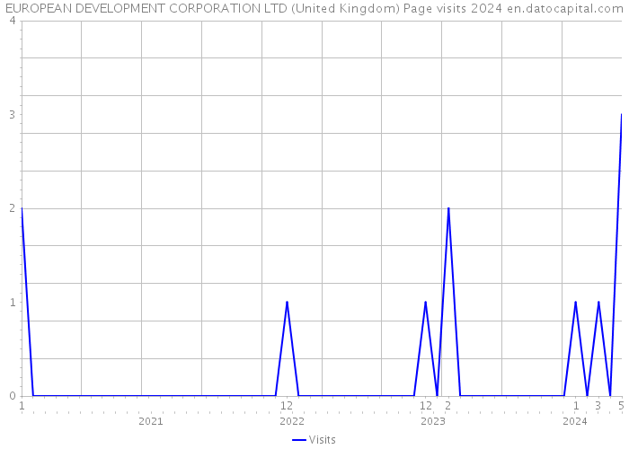 EUROPEAN DEVELOPMENT CORPORATION LTD (United Kingdom) Page visits 2024 