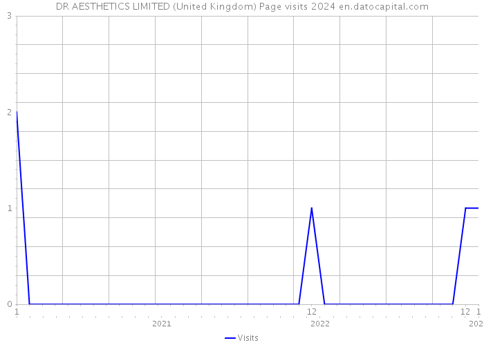DR AESTHETICS LIMITED (United Kingdom) Page visits 2024 