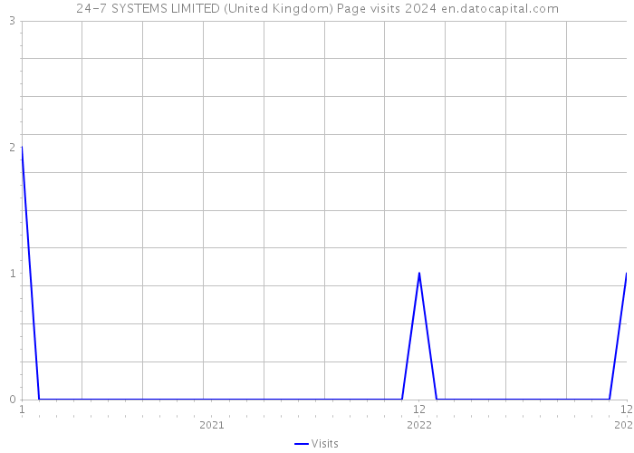 24-7 SYSTEMS LIMITED (United Kingdom) Page visits 2024 