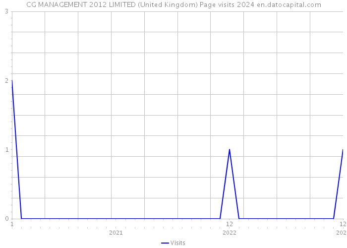 CG MANAGEMENT 2012 LIMITED (United Kingdom) Page visits 2024 