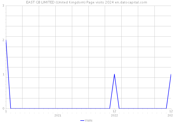 EAST GB LIMITED (United Kingdom) Page visits 2024 