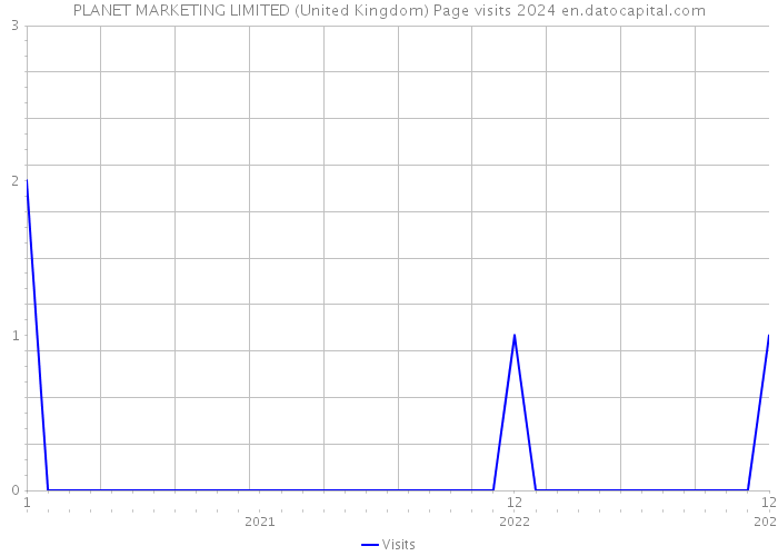 PLANET MARKETING LIMITED (United Kingdom) Page visits 2024 