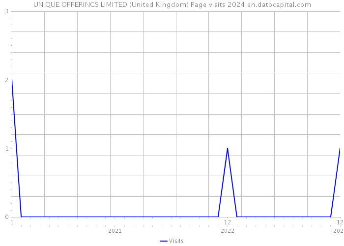 UNIQUE OFFERINGS LIMITED (United Kingdom) Page visits 2024 
