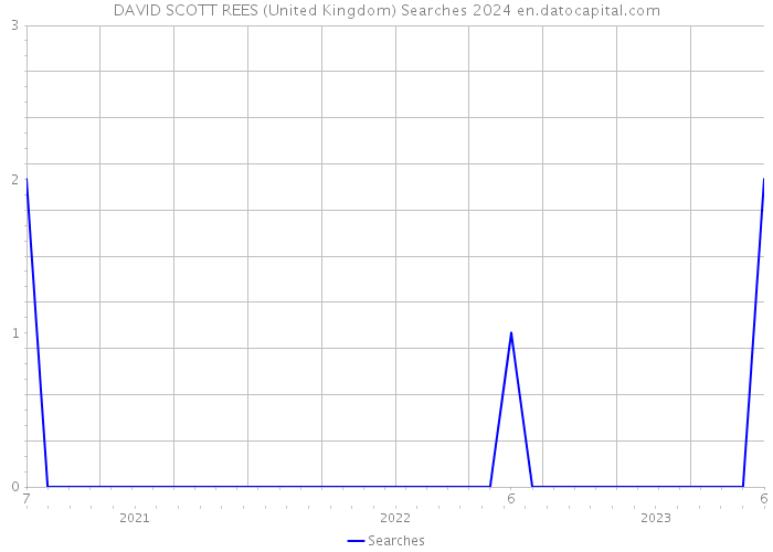 DAVID SCOTT REES (United Kingdom) Searches 2024 