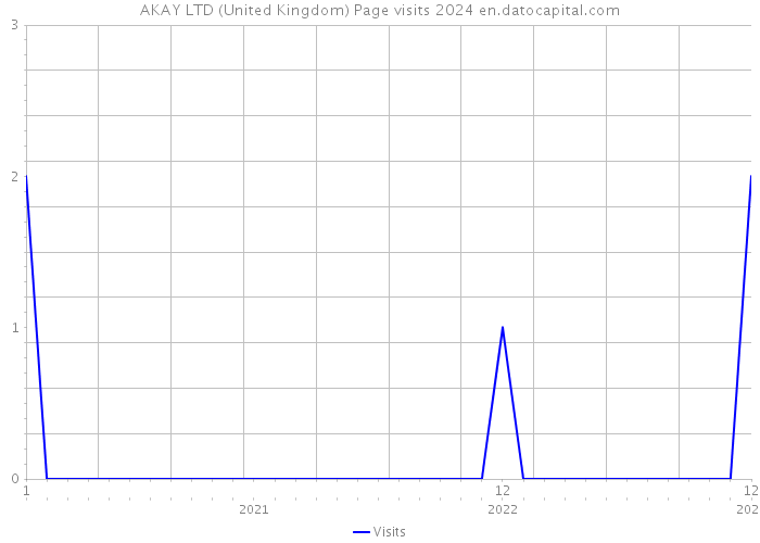 AKAY LTD (United Kingdom) Page visits 2024 
