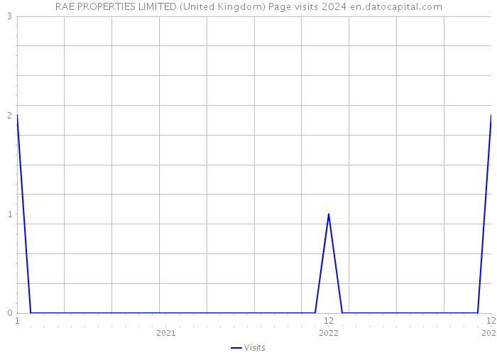 RAE PROPERTIES LIMITED (United Kingdom) Page visits 2024 