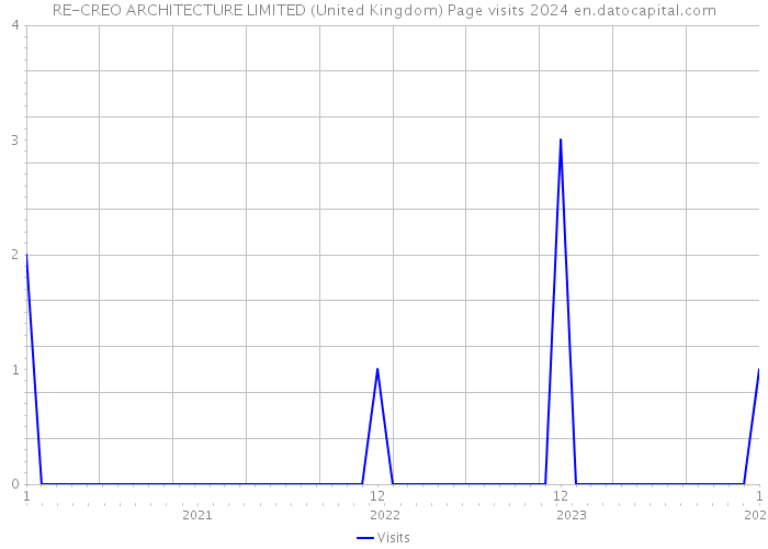 RE-CREO ARCHITECTURE LIMITED (United Kingdom) Page visits 2024 