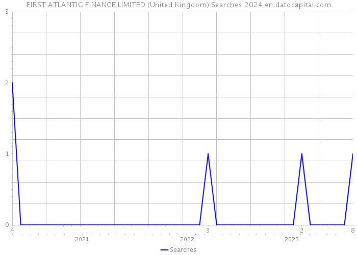 FIRST ATLANTIC FINANCE LIMITED (United Kingdom) Searches 2024 