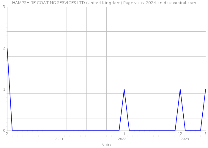 HAMPSHIRE COATING SERVICES LTD (United Kingdom) Page visits 2024 