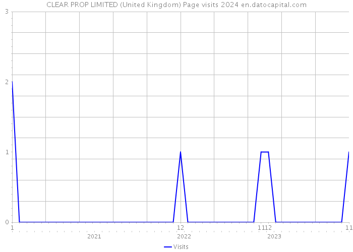 CLEAR PROP LIMITED (United Kingdom) Page visits 2024 