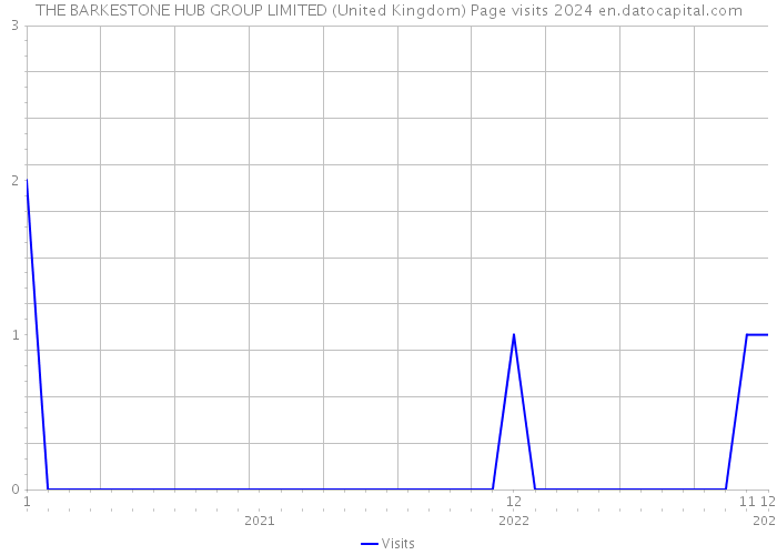 THE BARKESTONE HUB GROUP LIMITED (United Kingdom) Page visits 2024 